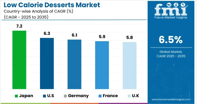 Country Wise Analysis Of Low Calorie Desserts Market