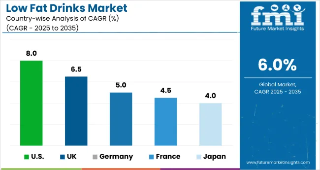 Country Wise Analysis Of Low Fat Drinks Market