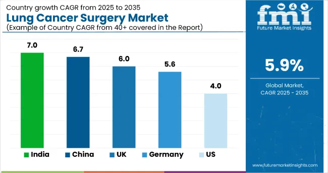 Country Wise Analysis Of Lung Cancer Surgery Market