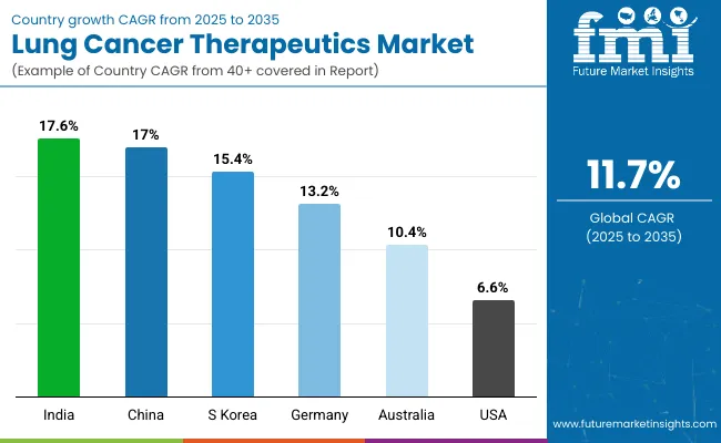 Country Wise Analysis Of Lung Cancer Therapeutics Market