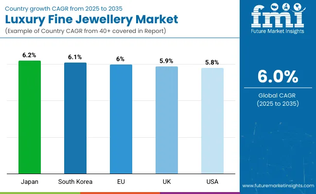 Country Wise Analysis Of Luxury Fine Jewellery Market