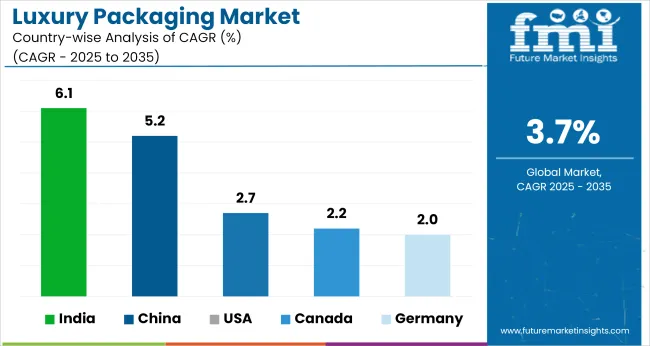 Country Wise Analysis Of Luxury Packaging Market