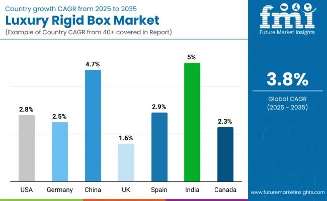 Country Wise Analysis Of Luxury Rigid Boxes Market