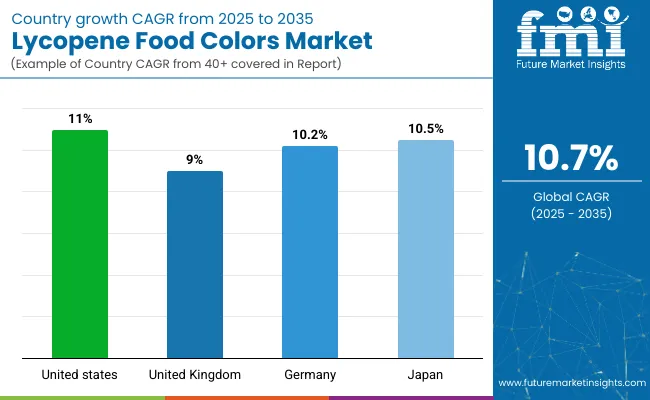 Country Wise Analysis Of Lycopene Food Colors Market