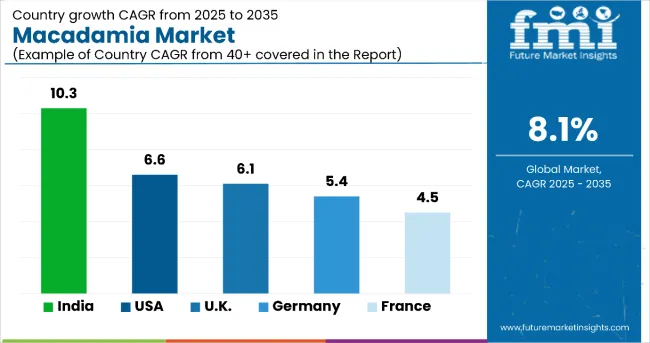 Country Wise Analysis Of Macadamia Market