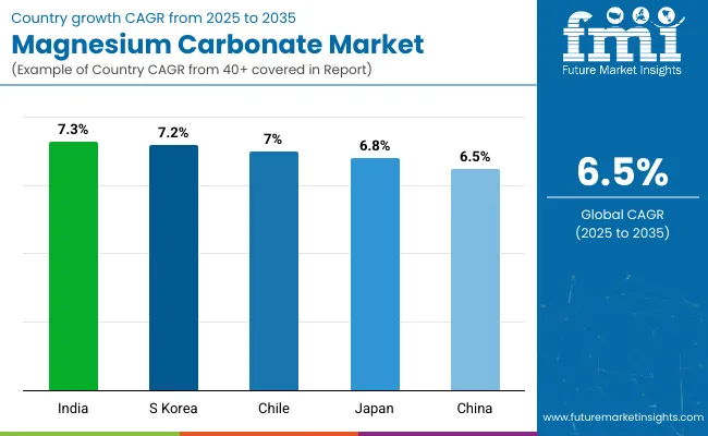 Country Wise Analysis Of Magnesium Carbonate Market