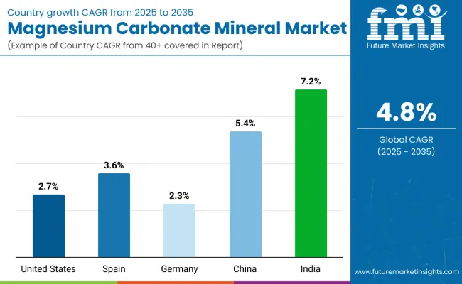Country Wise Analysis Of Magnesium Carbonate Minerals Market