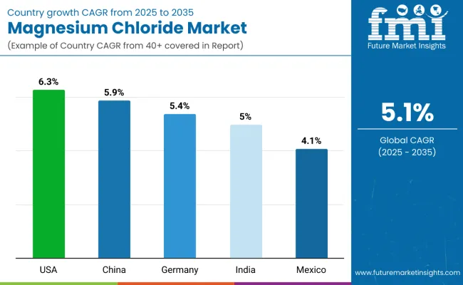 Country Wise Analysis Of Magnesium Chloride Market