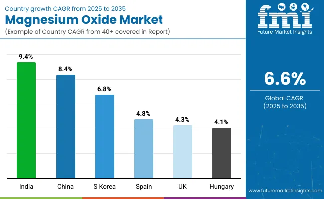 Country Wise Analysis Of Magnesium Oxide Market