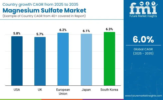 Country Wise Analysis Of Magnesium Sulphate Market