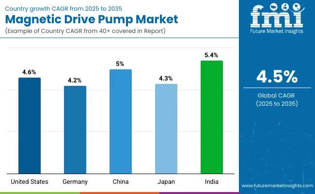 Country Wise Analysis Of Magnetic Drive Pump Market