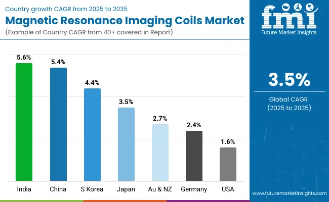 Country Wise Analysis Of Magnetic Resonance Imaging Coils Market