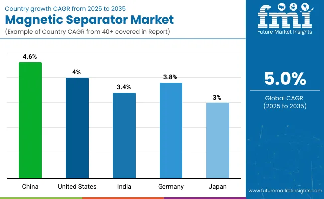 Country Wise Analysis Of Magnetic Separator Market