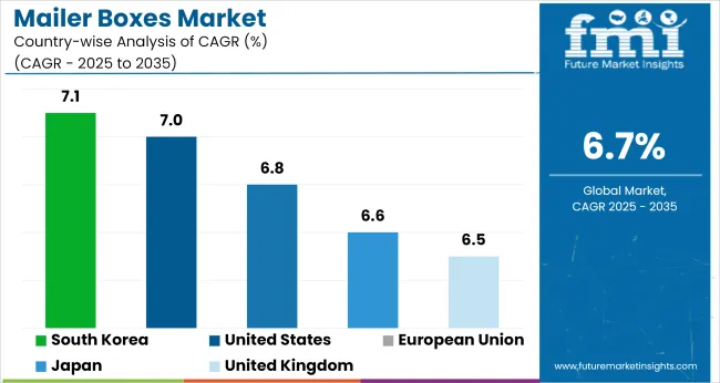 Country Wise Analysis Of Mailer Boxes Market