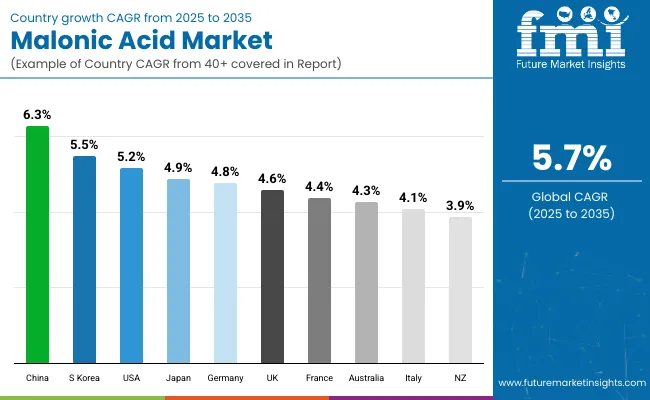 Country Wise Analysis Of Malonic Acid Market