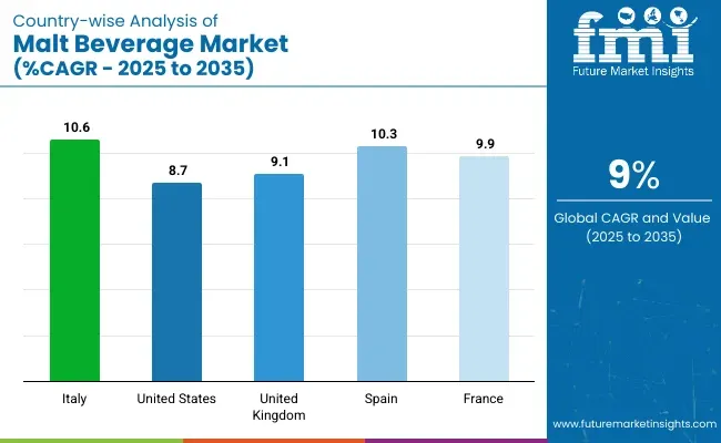 Country Wise Analysis Of Malt Beverage Market Cagr 2025 To 2035