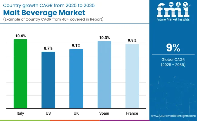Country Wise Analysis Of Malt Beverages Market