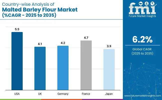 Country Wise Analysis Of Malted Barley Flour Market