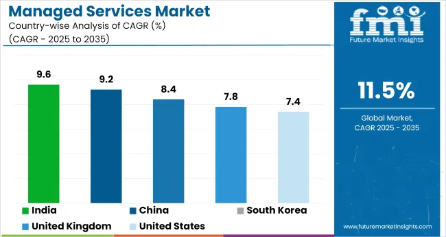 Country Wise Analysis Of Managed Services Market
