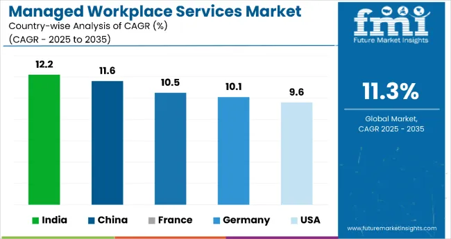 Country Wise Analysis Of Managed Workplace Cervices Market