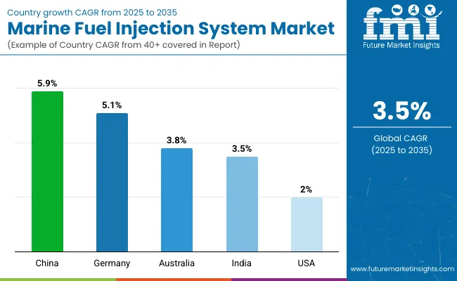 Country Wise Analysis Of Marine Fuel Injection System Market