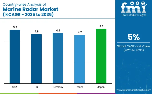 Country Wise Analysis Of Marine Radar Market Cagr 2025 To 2035