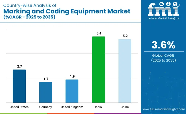 Country Wise Analysis Of Marking And Coding Equipment Market Cagr 2025 To 2035