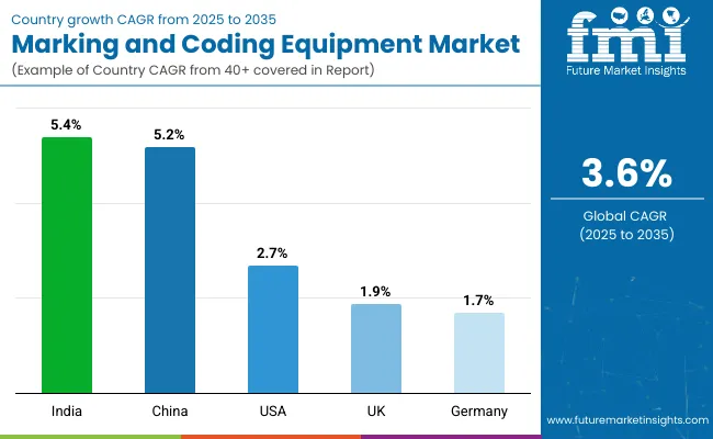 Country Wise Analysis Of Marking And Coding Equipment Market