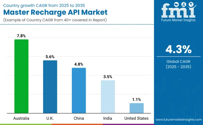 Country Wise Analysis Of Master Recharge Api Market