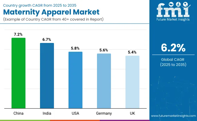 Country Wise Analysis Of Maternity Apparels Market