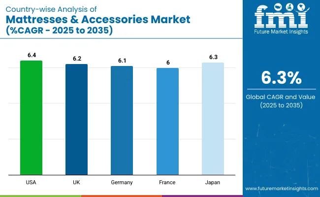 Country Wise Analysis Of Mattresses And Accessories Market Cagr 2025 To 2035