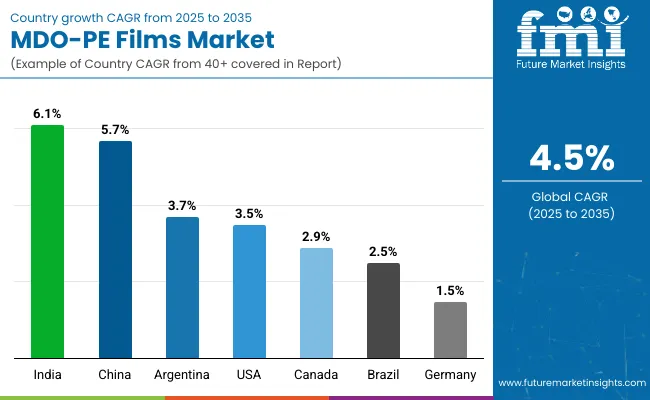Country Wise Analysis Of Mdo Pe Films Market