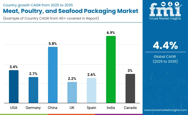 Country Wise Analysis Of Meat Poultry And Seafood Packaging Market