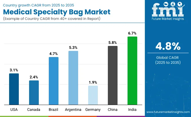 Country Wise Analysis Of Medical Specialty Bag Market