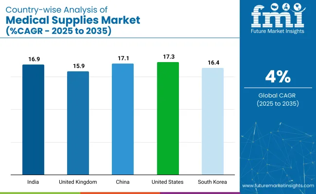 Country Wise Analysis Of Medical Supplies Market Cagr 2025 To 2035