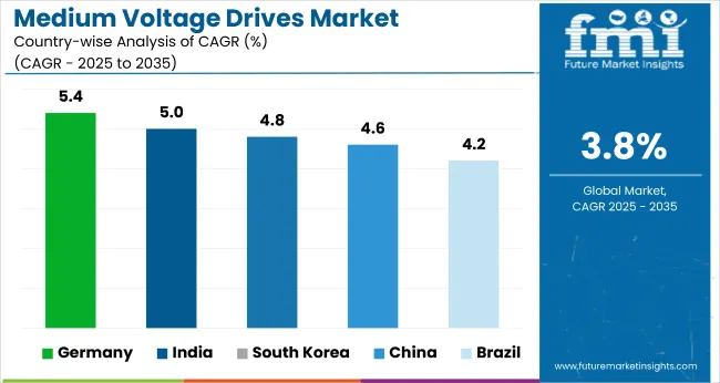 Country Wise Analysis Of Medium Voltage Drives Market