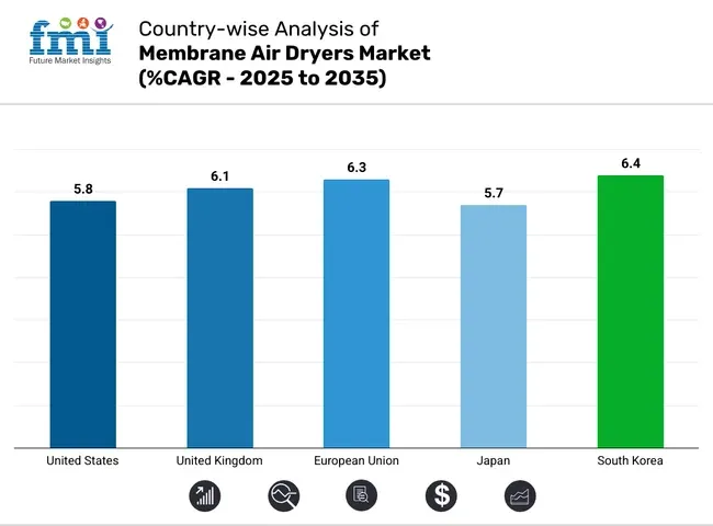 Country Wise Analysis Of Membrane Air Dryers Market Cagr 2025 To 2035