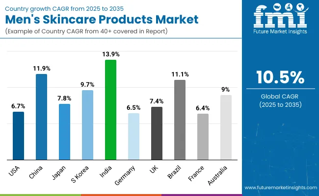 Country Wise Analysis Of Mens Skincare Products Market