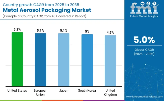 Country Wise Analysis Of Metal Aerosol Packaging