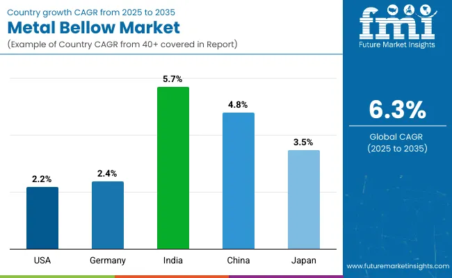 Country Wise Analysis Of Metal Bellows Market