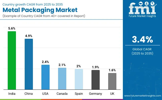 Country Wise Analysis Of Metal Packaging Market
