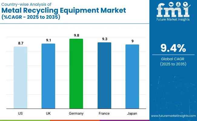 Country Wise Analysis Of Metal Recycling Equipment Market Cagr 2025 To 2035