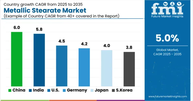 Country Wise Analysis Of Metallic Stearates Market By Product Type