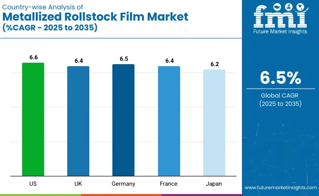 Country Wise Analysis Of Metallized Rollstock Film Market Cagr 2025 To 2035
