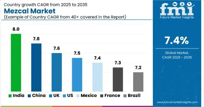 Country Wise Analysis Of Mezcal Market