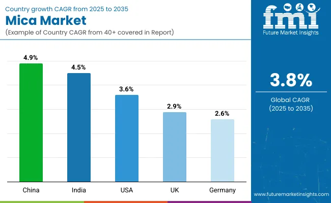 Country Wise Analysis Of Mica Market