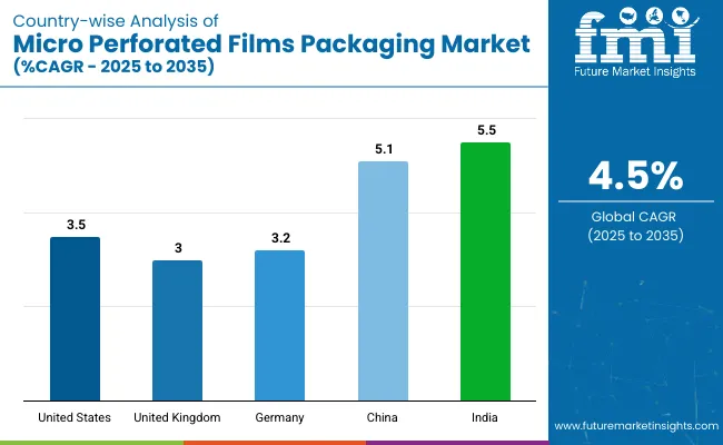 Country Wise Analysis Of Micro Perforated Films Packaging Market Cagr 2025 To 2035