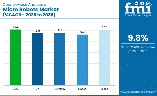 Country Wise Analysis Of Micro Robots Market Cagr 2025 To 2035