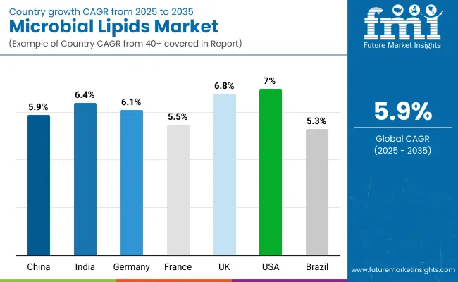 Country Wise Analysis Of Microbial Lipids Market
