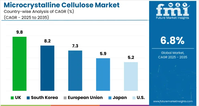 Country Wise Analysis Of Microcrystalline Cellulose Market